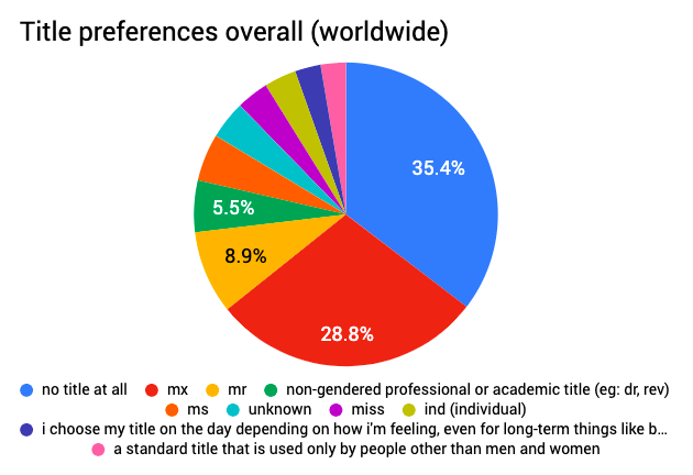 Gender Census 2020 Worldwide Summary Gender Census 5319