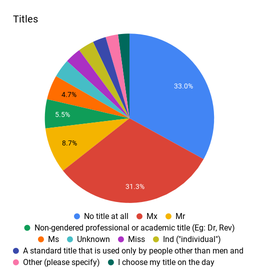 Gender Census 2019 Worldwide Summary Gender Census 2085