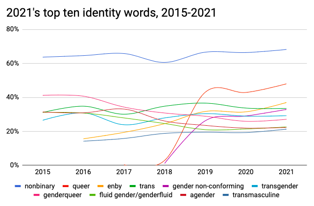 Sex at birth and gender – 2021 Census promotional material