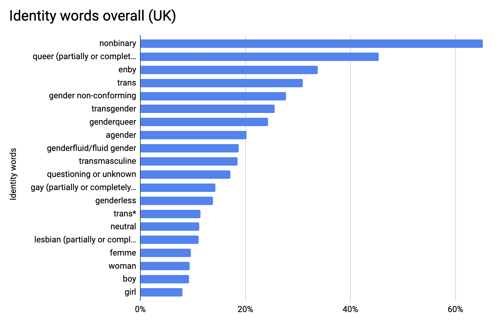 Gender Census 2021 Uk Summary Gender Census 9082