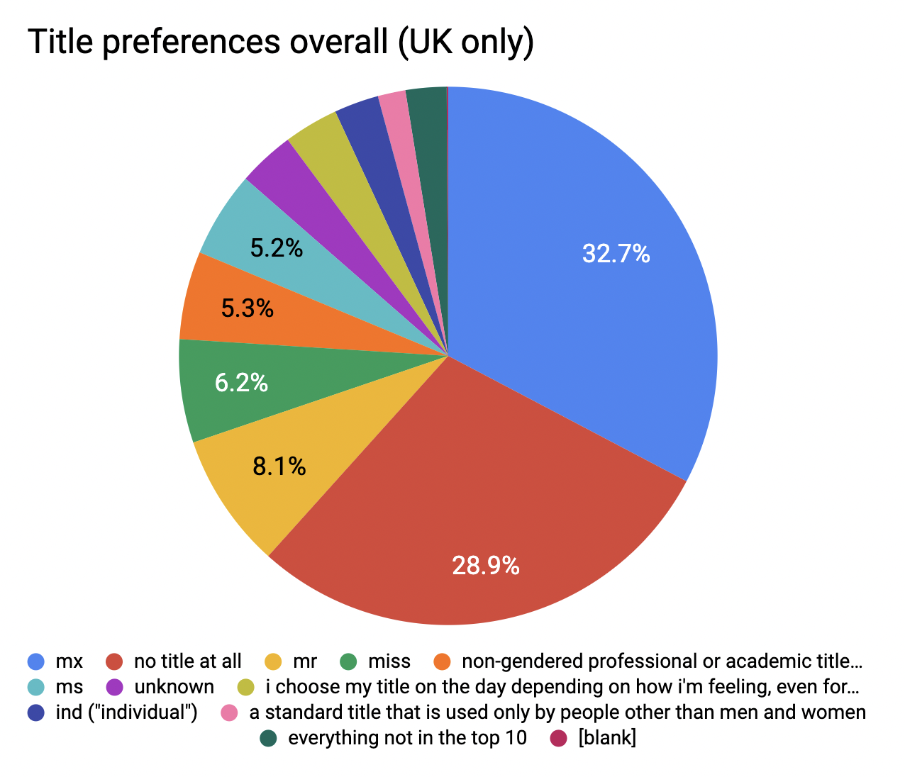 Gender Census 2021 Uk Summary Gender Census 3036